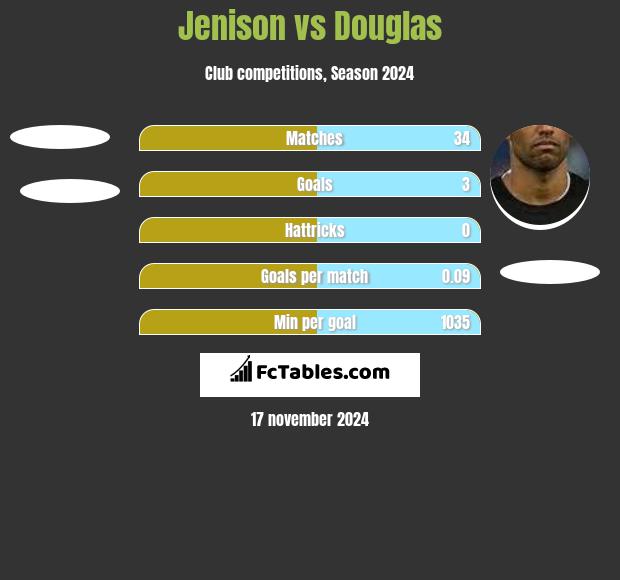 Jenison vs Douglas h2h player stats