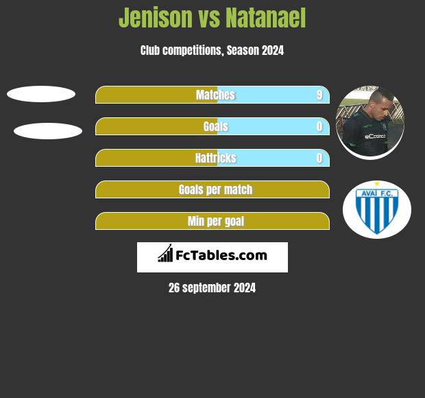 Jenison vs Natanael h2h player stats