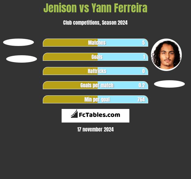 Jenison vs Yann Ferreira h2h player stats