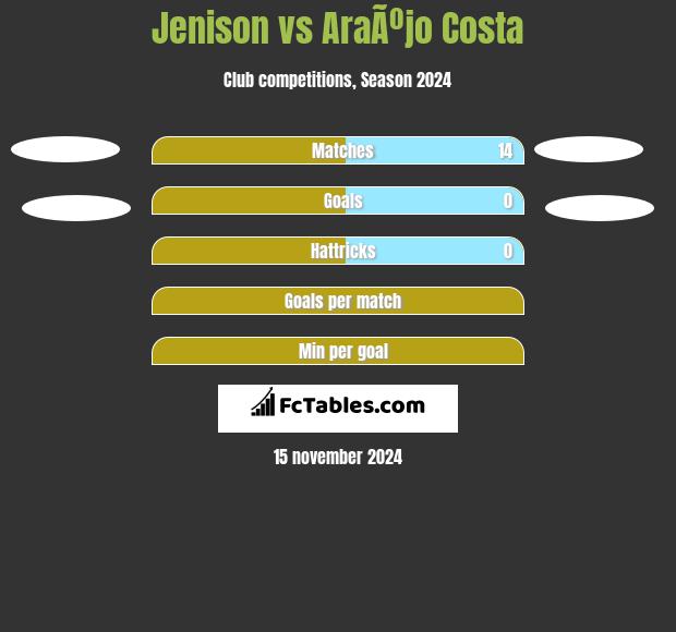 Jenison vs AraÃºjo Costa h2h player stats