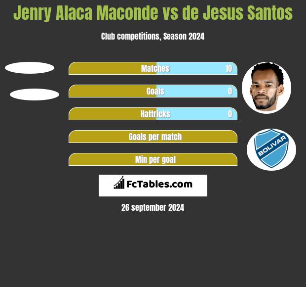 Jenry Alaca Maconde vs de Jesus Santos h2h player stats