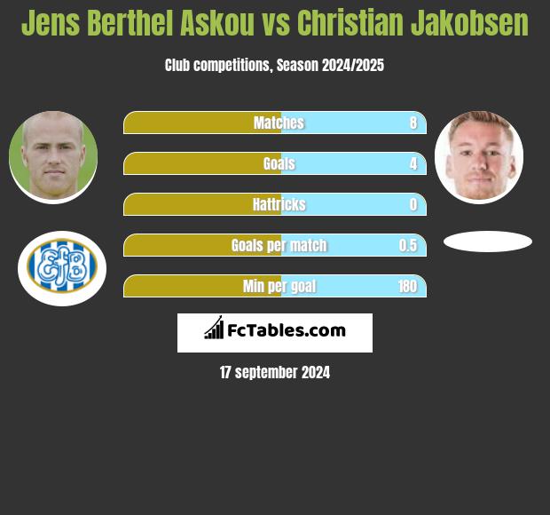 Jens Berthel Askou vs Christian Jakobsen h2h player stats