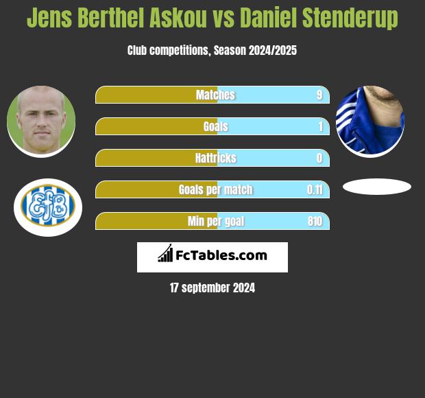 Jens Berthel Askou vs Daniel Stenderup h2h player stats