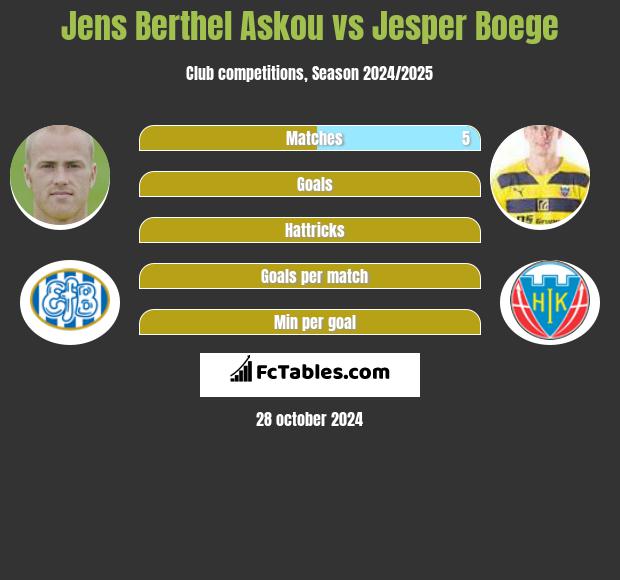 Jens Berthel Askou vs Jesper Boege h2h player stats