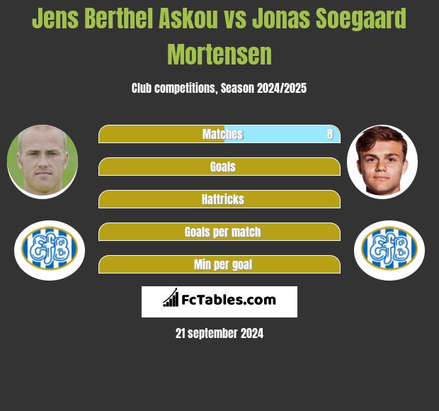 Jens Berthel Askou vs Jonas Soegaard Mortensen h2h player stats