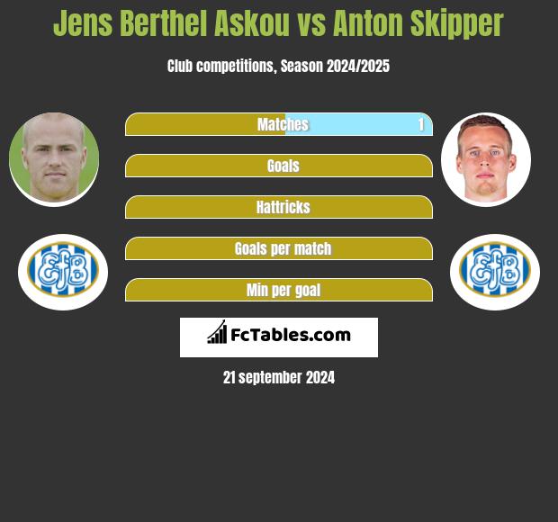 Jens Berthel Askou vs Anton Skipper h2h player stats