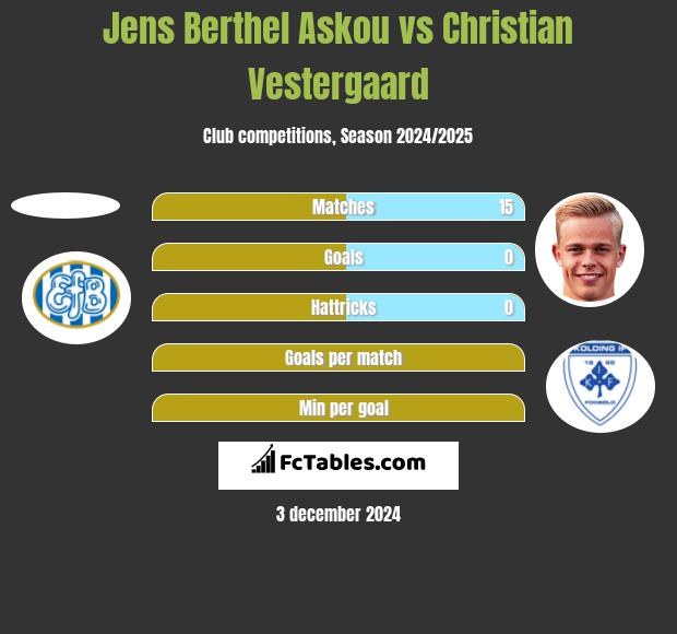 Jens Berthel Askou vs Christian Vestergaard h2h player stats