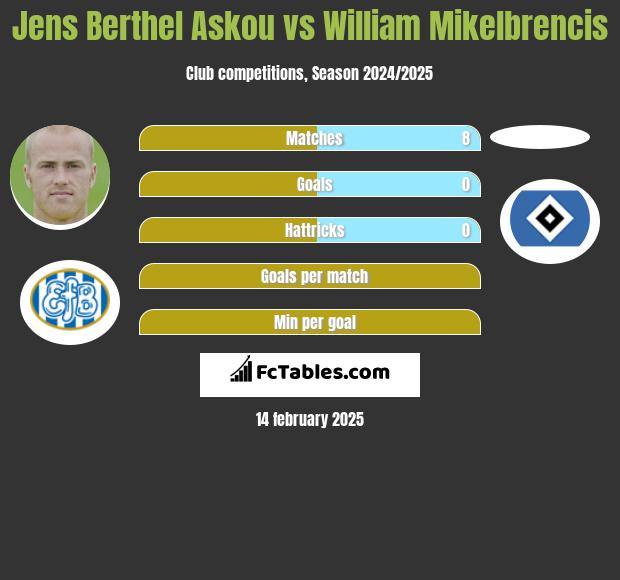 Jens Berthel Askou vs William Mikelbrencis h2h player stats