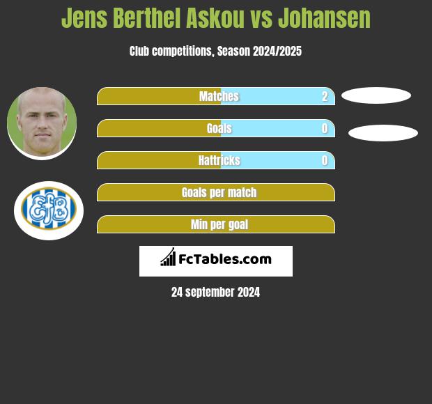 Jens Berthel Askou vs Johansen h2h player stats