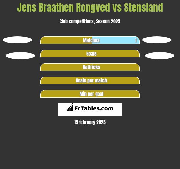 Jens Braathen Rongved vs Stensland h2h player stats