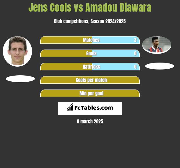 Jens Cools vs Amadou Diawara h2h player stats