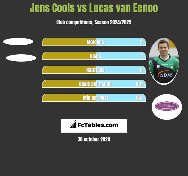 Jens Cools vs Lucas van Eenoo h2h player stats