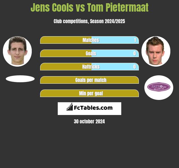 Jens Cools vs Tom Pietermaat h2h player stats