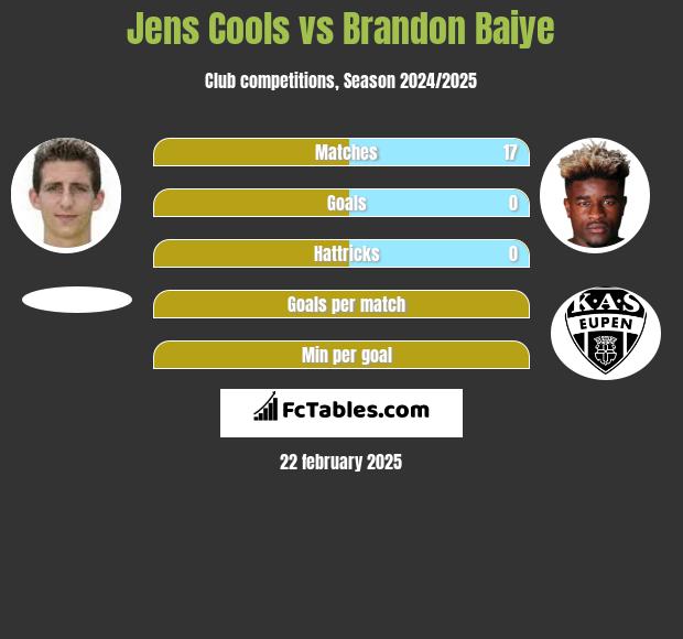 Jens Cools vs Brandon Baiye h2h player stats