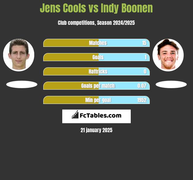 Jens Cools vs Indy Boonen h2h player stats