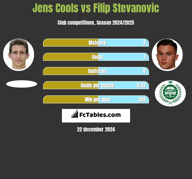 Jens Cools vs Filip Stevanovic h2h player stats