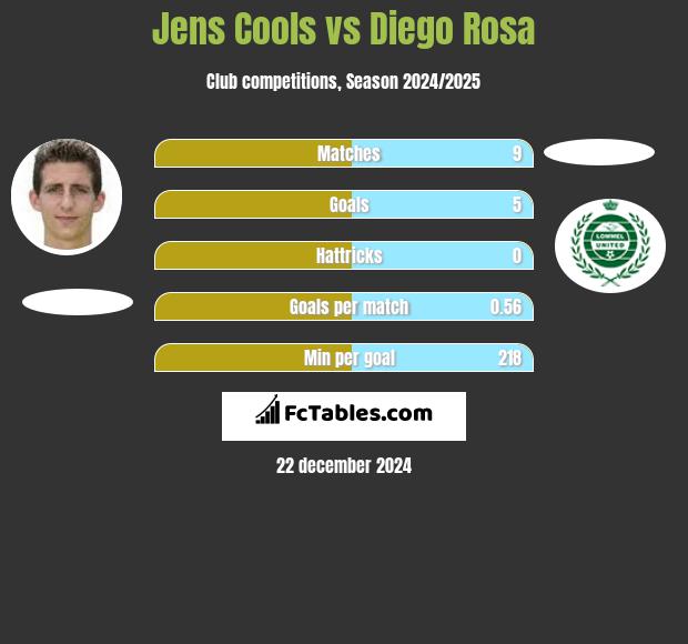 Jens Cools vs Diego Rosa h2h player stats