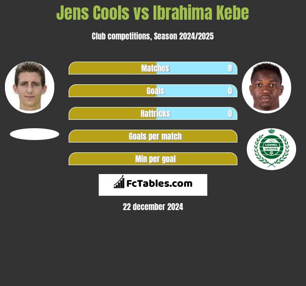 Jens Cools vs Ibrahima Kebe h2h player stats