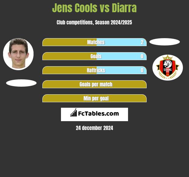 Jens Cools vs Diarra h2h player stats