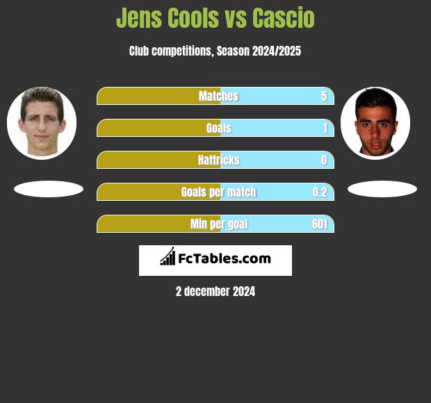 Jens Cools vs Cascio h2h player stats