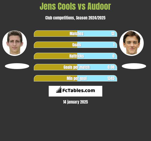 Jens Cools vs Audoor h2h player stats