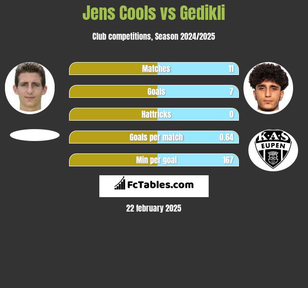 Jens Cools vs Gedikli h2h player stats