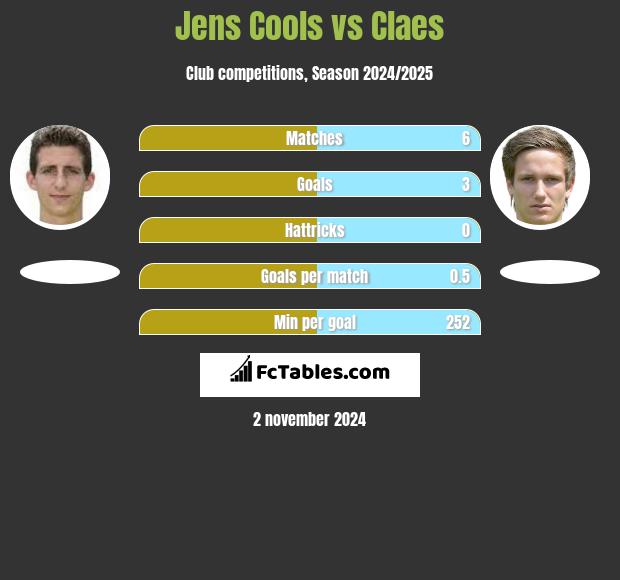 Jens Cools vs Claes h2h player stats