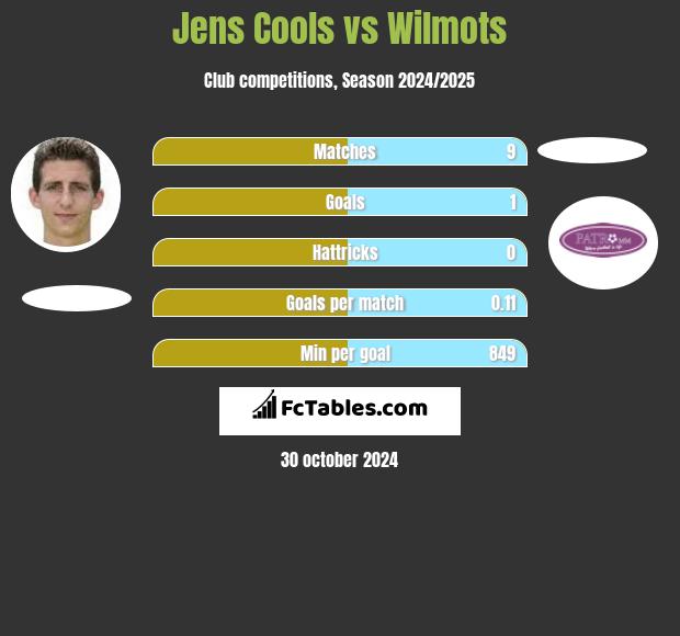 Jens Cools vs Wilmots h2h player stats