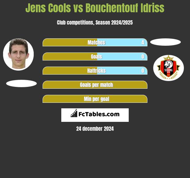 Jens Cools vs Bouchentouf Idriss h2h player stats