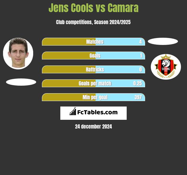 Jens Cools vs Camara h2h player stats