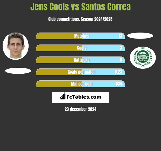 Jens Cools vs Santos Correa h2h player stats