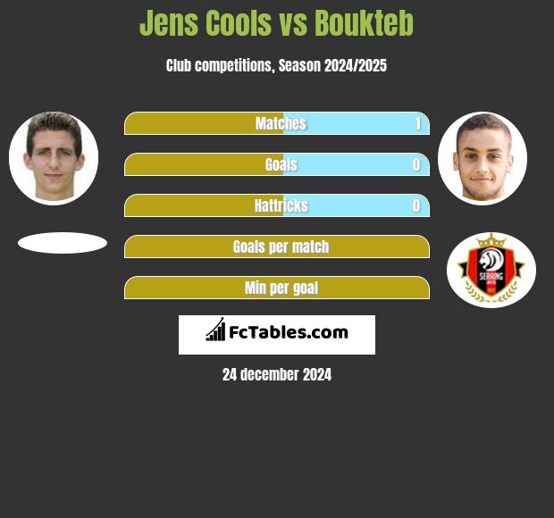 Jens Cools vs Boukteb h2h player stats