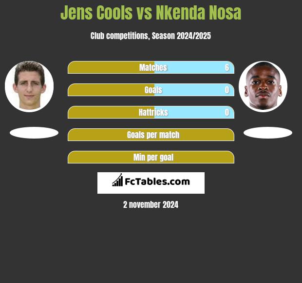 Jens Cools vs Nkenda Nosa h2h player stats