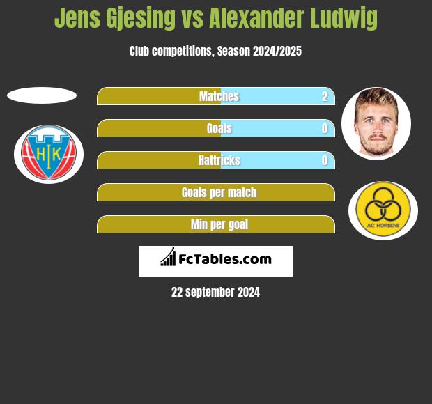 Jens Gjesing vs Alexander Ludwig h2h player stats