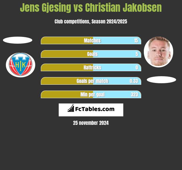 Jens Gjesing vs Christian Jakobsen h2h player stats