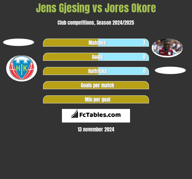 Jens Gjesing vs Jores Okore h2h player stats