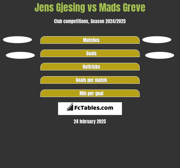 Jens Gjesing vs Mads Greve h2h player stats