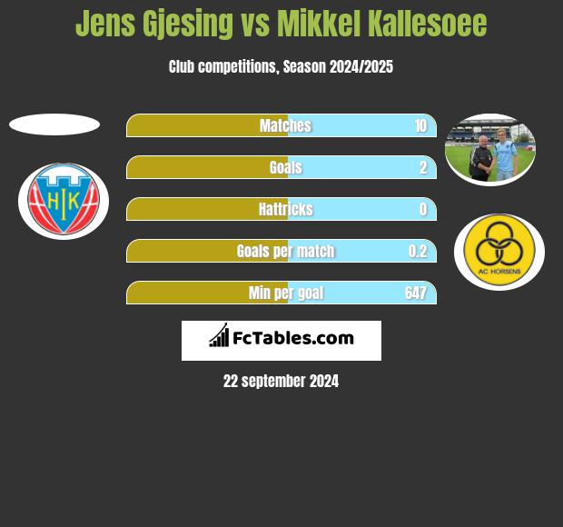 Jens Gjesing vs Mikkel Kallesoee h2h player stats