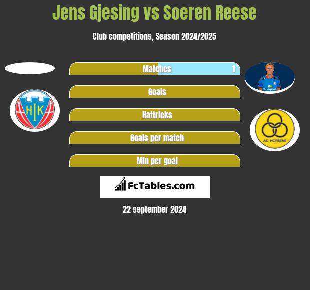 Jens Gjesing vs Soeren Reese h2h player stats