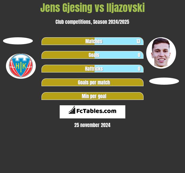 Jens Gjesing vs Iljazovski h2h player stats