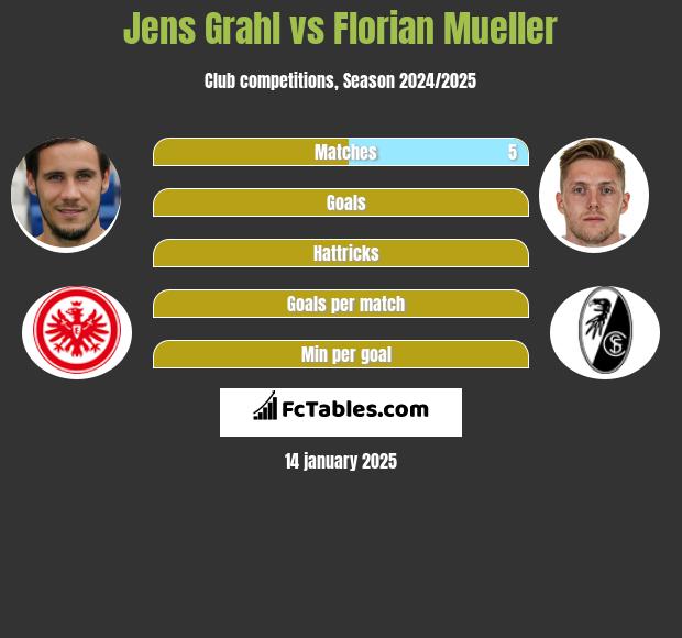 Jens Grahl vs Florian Mueller h2h player stats