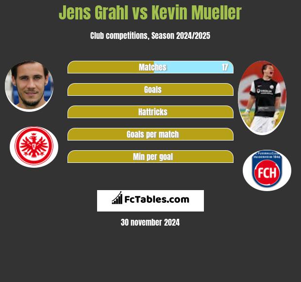 Jens Grahl vs Kevin Mueller h2h player stats