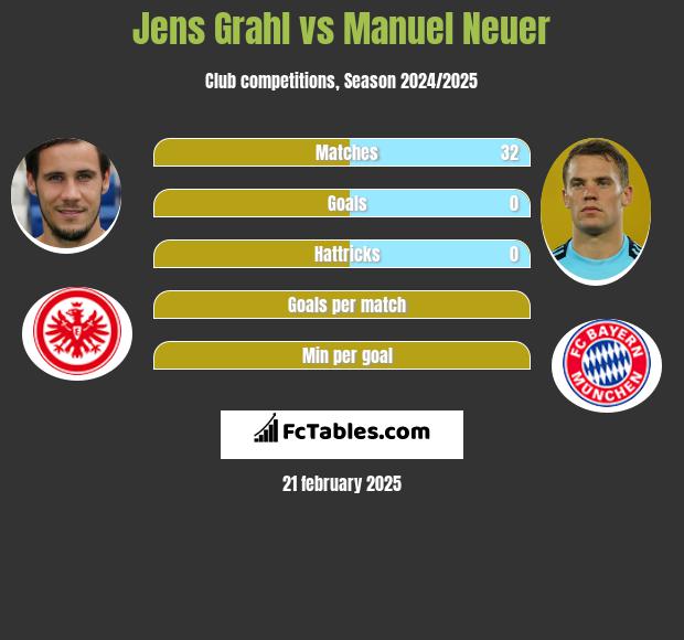 Jens Grahl vs Manuel Neuer h2h player stats