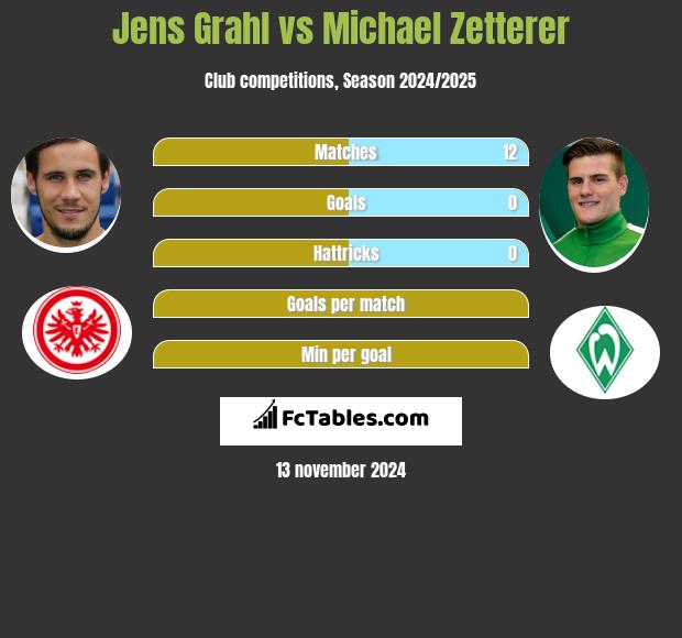 Jens Grahl vs Michael Zetterer h2h player stats