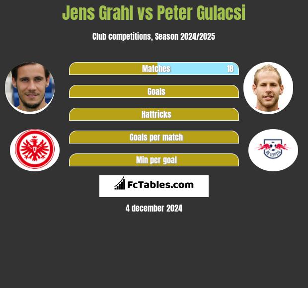 Jens Grahl vs Peter Gulacsi h2h player stats