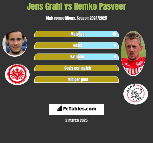 Jens Grahl vs Remko Pasveer h2h player stats