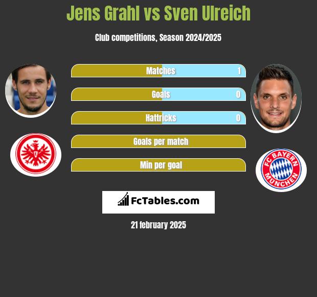 Jens Grahl vs Sven Ulreich h2h player stats