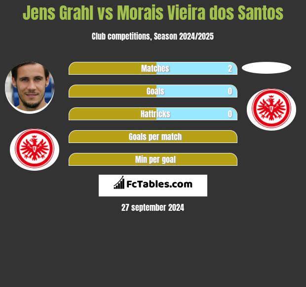 Jens Grahl vs Morais Vieira dos Santos h2h player stats