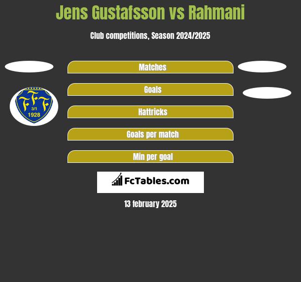 Jens Gustafsson vs Rahmani h2h player stats