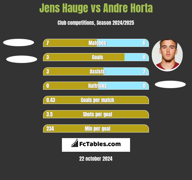 Jens Hauge vs Andre Horta h2h player stats